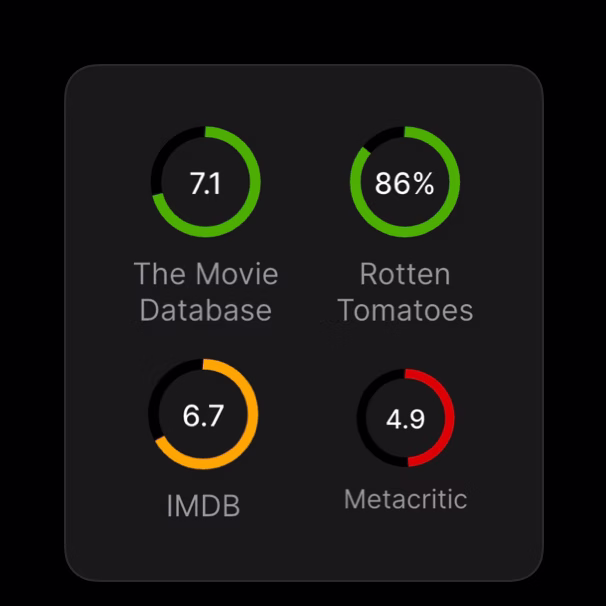 Multiple rating sources including Rotten Tomatoes, IMDB, Metacritic, and TMDB